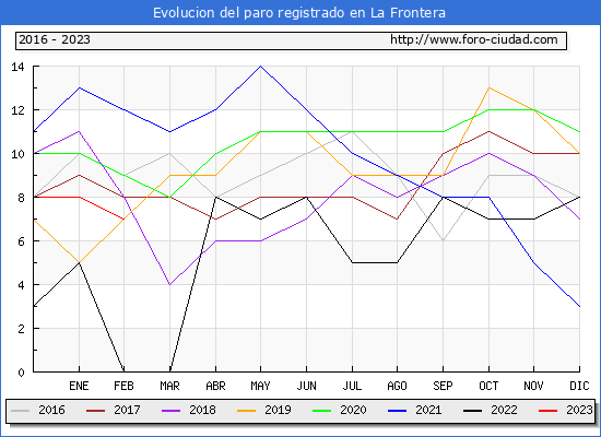 Evolucin de los datos de parados para el Municipio de La Frontera hasta Febrero del 2023.