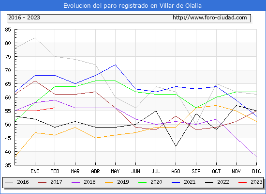 Evolucin de los datos de parados para el Municipio de Villar de Olalla hasta Febrero del 2023.
