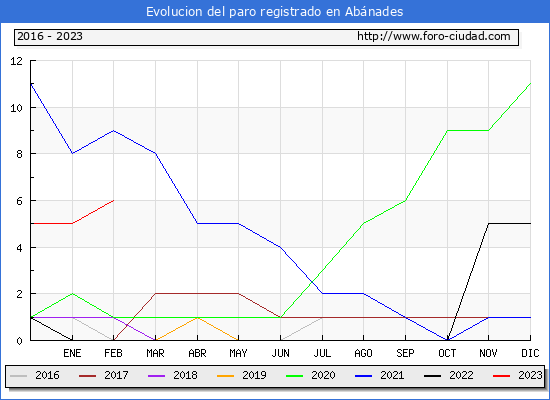 Evolución de los datos de parados para el Municipio de Abánades hasta Febrero del 2023.