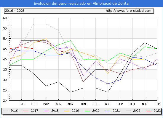 Evolución de los datos de parados para el Municipio de Almonacid de Zorita hasta Febrero del 2023.