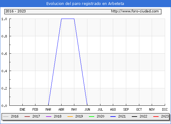 Evolución de los datos de parados para el Municipio de Arbeteta hasta Febrero del 2023.