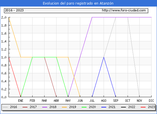 Evolucin de los datos de parados para el Municipio de Atanzn hasta Febrero del 2023.