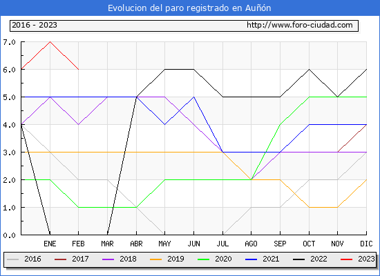 Evolución de los datos de parados para el Municipio de Auñón hasta Febrero del 2023.