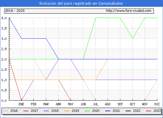 Evolucin de los datos de parados para el Municipio de Campisbalos hasta Febrero del 2023.