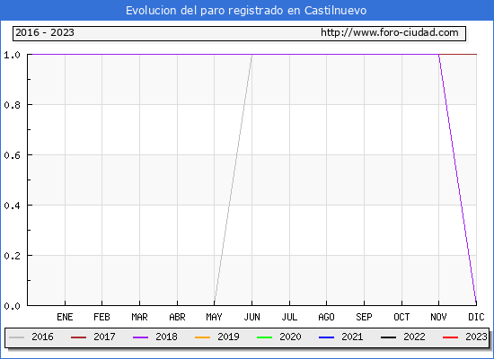 Evolución de los datos de parados para el Municipio de Castilnuevo hasta Febrero del 2023.