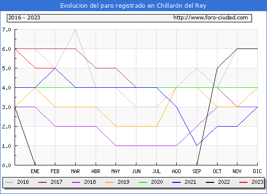 Evolucin de los datos de parados para el Municipio de Chillarn del Rey hasta Febrero del 2023.