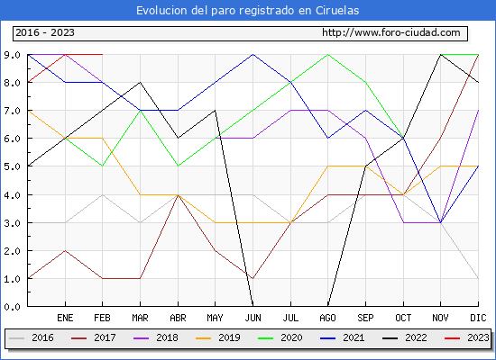 Evolución de los datos de parados para el Municipio de Ciruelas hasta Febrero del 2023.