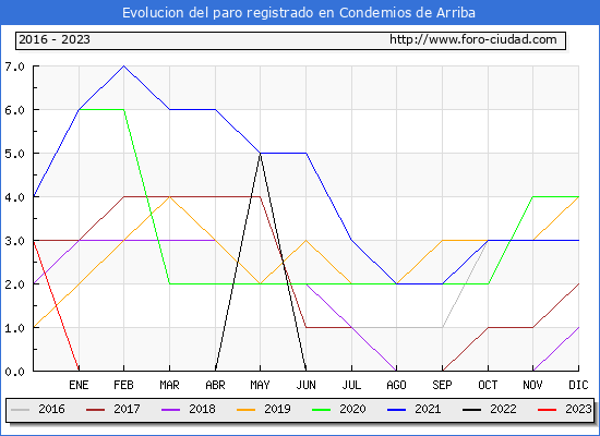 Evolución de los datos de parados para el Municipio de Condemios de Arriba hasta Febrero del 2023.