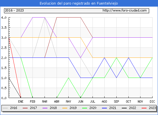 Evolución de los datos de parados para el Municipio de Fuentelviejo hasta Febrero del 2023.