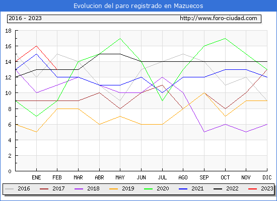 Evolución de los datos de parados para el Municipio de Mazuecos hasta Febrero del 2023.