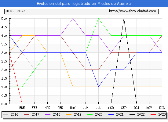 Evolución de los datos de parados para el Municipio de Miedes de Atienza hasta Febrero del 2023.