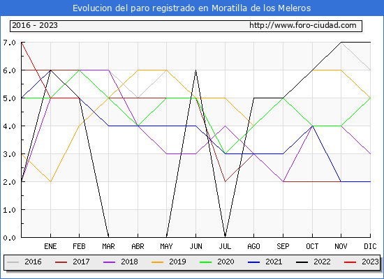 Evolucin de los datos de parados para el Municipio de Moratilla de los Meleros hasta Febrero del 2023.