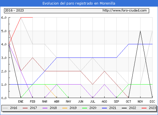 Evolucin de los datos de parados para el Municipio de Morenilla hasta Febrero del 2023.