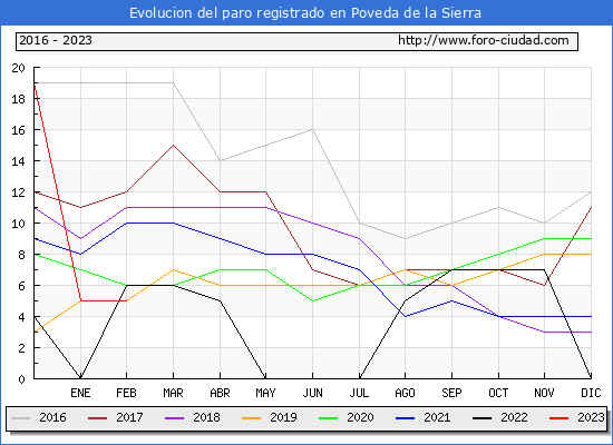 Evolución de los datos de parados para el Municipio de Poveda de la Sierra hasta Febrero del 2023.
