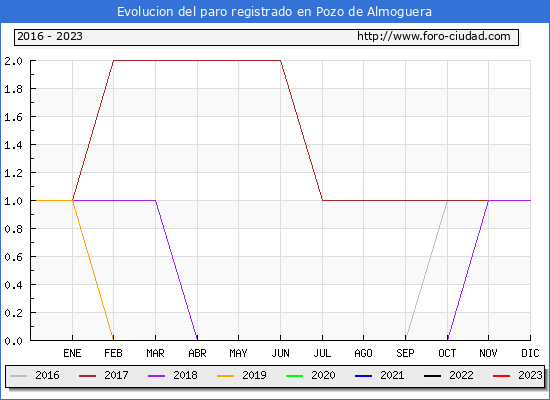 Evolución de los datos de parados para el Municipio de Pozo de Almoguera hasta Febrero del 2023.