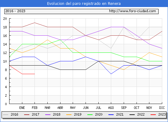 Evolución de los datos de parados para el Municipio de Renera hasta Febrero del 2023.