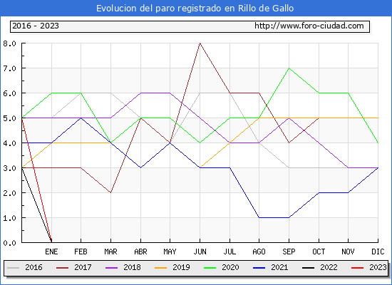 Evolución de los datos de parados para el Municipio de Rillo de Gallo hasta Febrero del 2023.