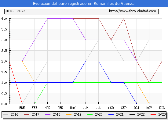 Evolucin de los datos de parados para el Municipio de Romanillos de Atienza hasta Febrero del 2023.