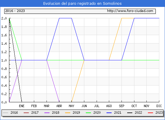 Evolucin de los datos de parados para el Municipio de Somolinos hasta Febrero del 2023.