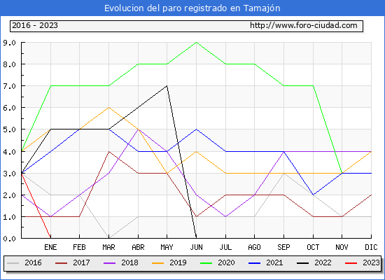 Evolución de los datos de parados para el Municipio de Tamajón hasta Febrero del 2023.