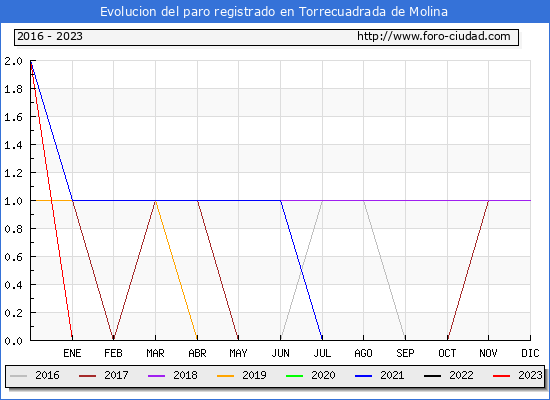 Evolucin de los datos de parados para el Municipio de Torrecuadrada de Molina hasta Febrero del 2023.