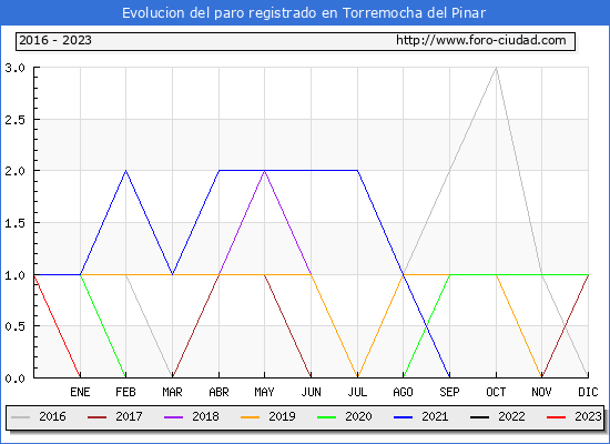 Evolución de los datos de parados para el Municipio de Torremocha del Pinar hasta Febrero del 2023.