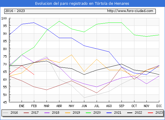 Evolución de los datos de parados para el Municipio de Tórtola de Henares hasta Febrero del 2023.