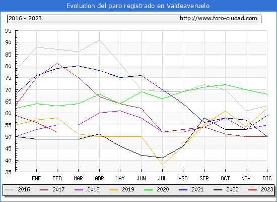 Evolución de los datos de parados para el Municipio de Valdeaveruelo hasta Febrero del 2023.
