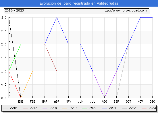 Evolución de los datos de parados para el Municipio de Valdegrudas hasta Febrero del 2023.