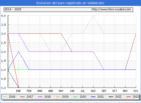 Evolución de los datos de parados para el Municipio de Valdelcubo hasta Febrero del 2023.