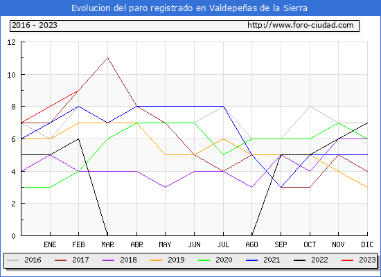 Evolución de los datos de parados para el Municipio de Valdepeñas de la Sierra hasta Febrero del 2023.