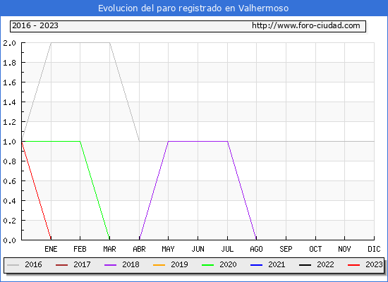Evolución de los datos de parados para el Municipio de Valhermoso hasta Febrero del 2023.