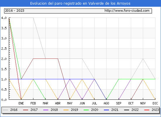 Evolución de los datos de parados para el Municipio de Valverde de los Arroyos hasta Febrero del 2023.