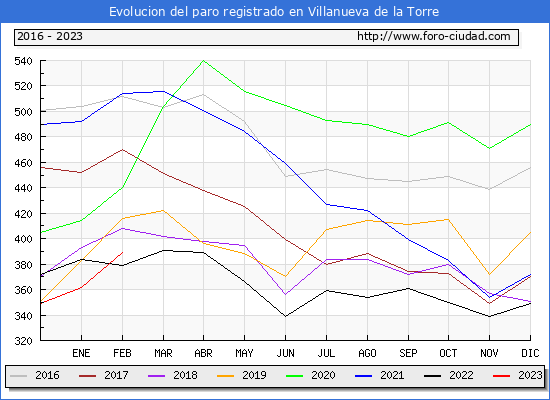 Evolución de los datos de parados para el Municipio de Villanueva de la Torre hasta Febrero del 2023.