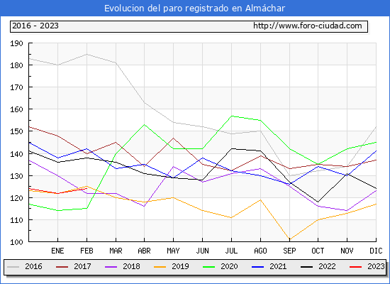 Evolucin de los datos de parados para el Municipio de Almchar hasta Febrero del 2023.