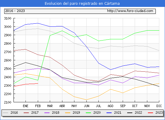 Evolución de los datos de parados para el Municipio de Cártama hasta Febrero del 2023.