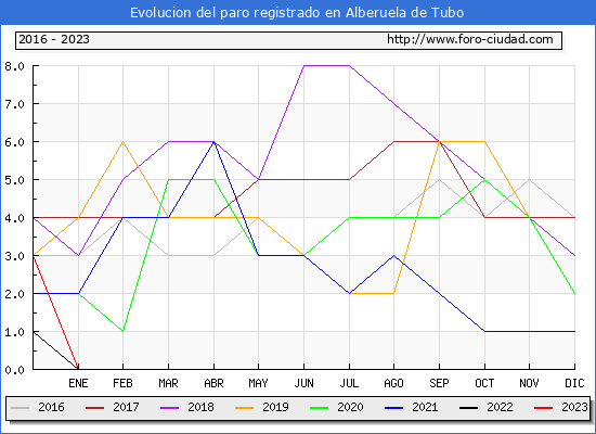 Evolucin de los datos de parados para el Municipio de Alberuela de Tubo hasta Febrero del 2023.
