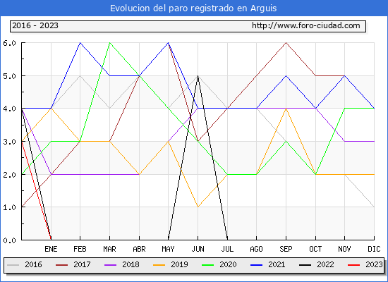 Evolución de los datos de parados para el Municipio de Arguis hasta Febrero del 2023.