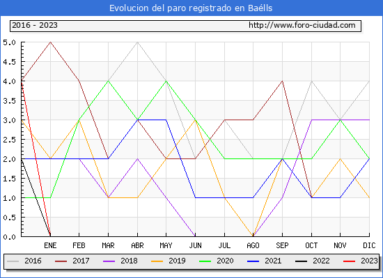Evolución de los datos de parados para el Municipio de Baélls hasta Febrero del 2023.