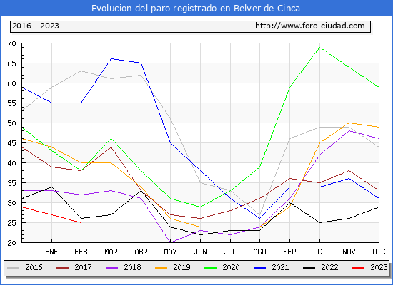 Evolución de los datos de parados para el Municipio de Belver de Cinca hasta Febrero del 2023.