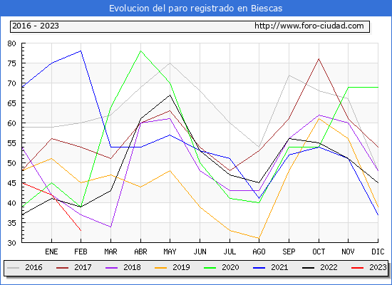 Evolución de los datos de parados para el Municipio de Biescas hasta Febrero del 2023.