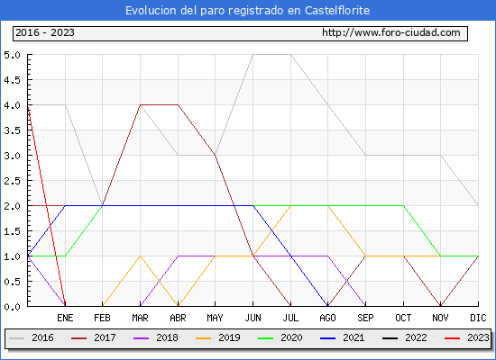 Evolución de los datos de parados para el Municipio de Castelflorite hasta Febrero del 2023.