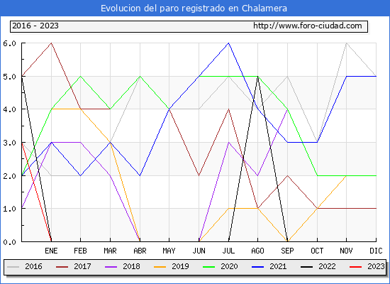 Evolución de los datos de parados para el Municipio de Chalamera hasta Febrero del 2023.