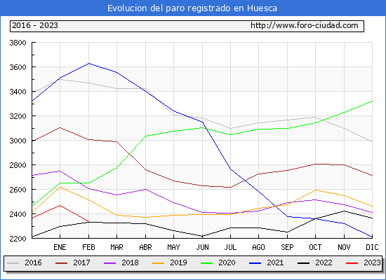Evolución de los datos de parados para el Municipio de Huesca hasta Febrero del 2023.