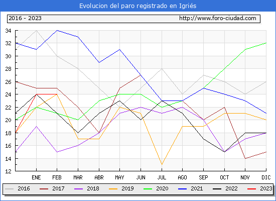 Evolución de los datos de parados para el Municipio de Igriés hasta Febrero del 2023.