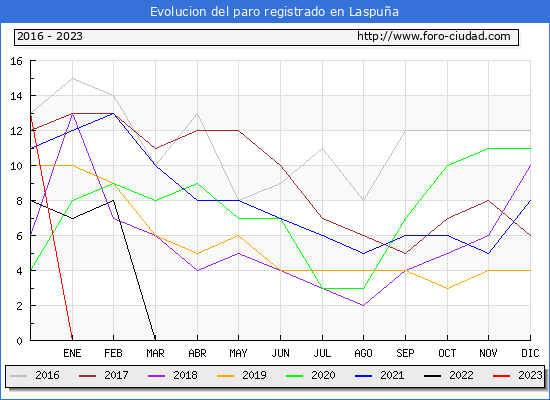 Evolucin de los datos de parados para el Municipio de Laspua hasta Febrero del 2023.