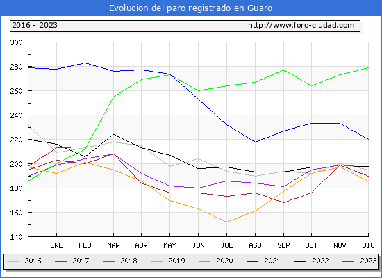 Evolucin de los datos de parados para el Municipio de Guaro hasta Febrero del 2023.