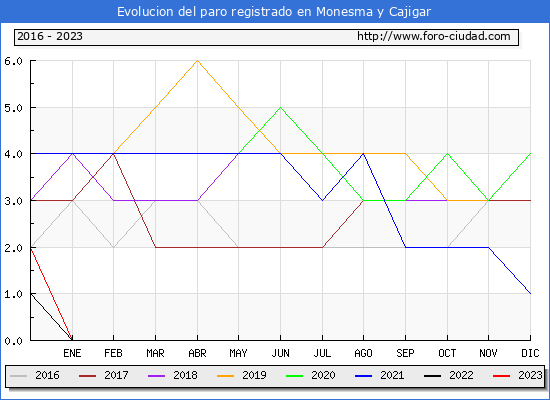 Evolución de los datos de parados para el Municipio de Monesma y Cajigar hasta Febrero del 2023.