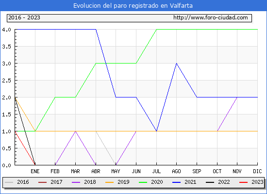 Evolución de los datos de parados para el Municipio de Valfarta hasta Febrero del 2023.