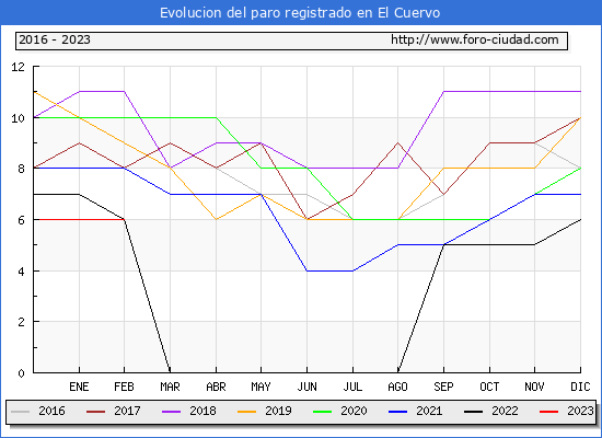 Evolución de los datos de parados para el Municipio de El Cuervo hasta Febrero del 2023.